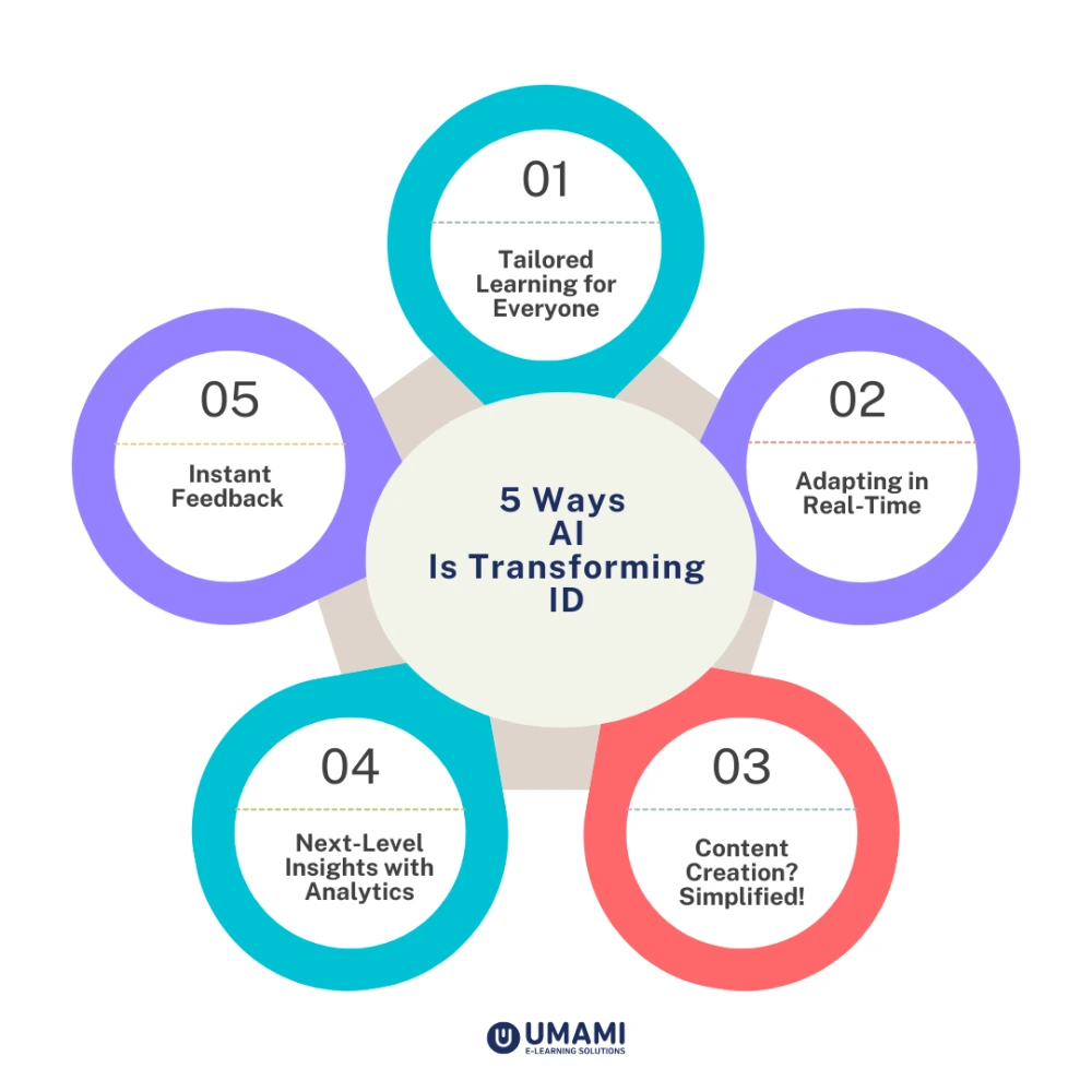 five exciting ways AI is transforming instructional design: