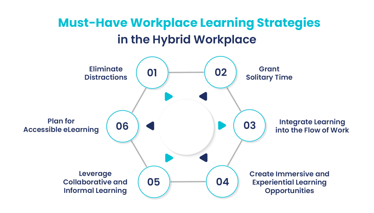 Must-Have Workplace Learning Strategies for a Hybrid Workforce