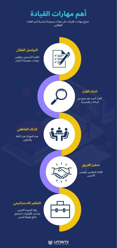 إنفوجرافيك يوضح أهم مهارات القيادة، تشمل: التواصل الفعال، اتخاذ القرار، التفكير الاستراتيجي، الذكاء العاطفي، وتحفيز الفريق.