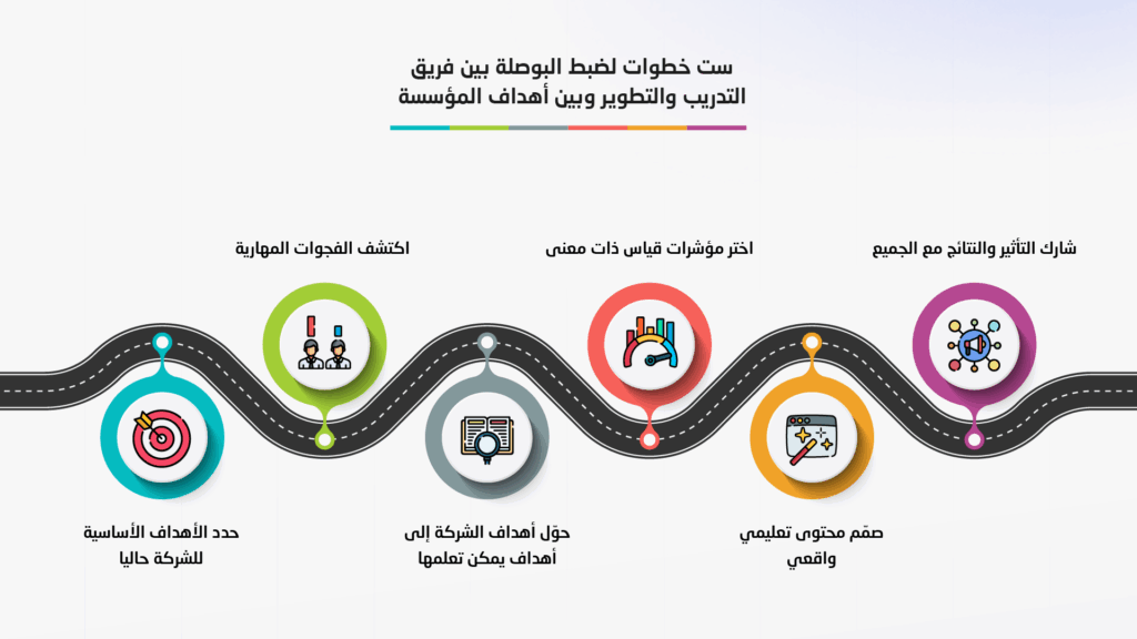 رسم توضيحي يعرض ست خطوات لضبط البوصلة بين فريق التدريب والتطوير وأهداف المؤسسة، تشمل: تحديد الأهداف الأساسية، اكتشاف الفجوات المهارية، تحويل الأهداف إلى أهداف قابلة للتعلم، اختيار مؤشرات قياس ذات معنى، تصميم محتوى تعليمي واقعي، ومشاركة النتائج مع الجميع.