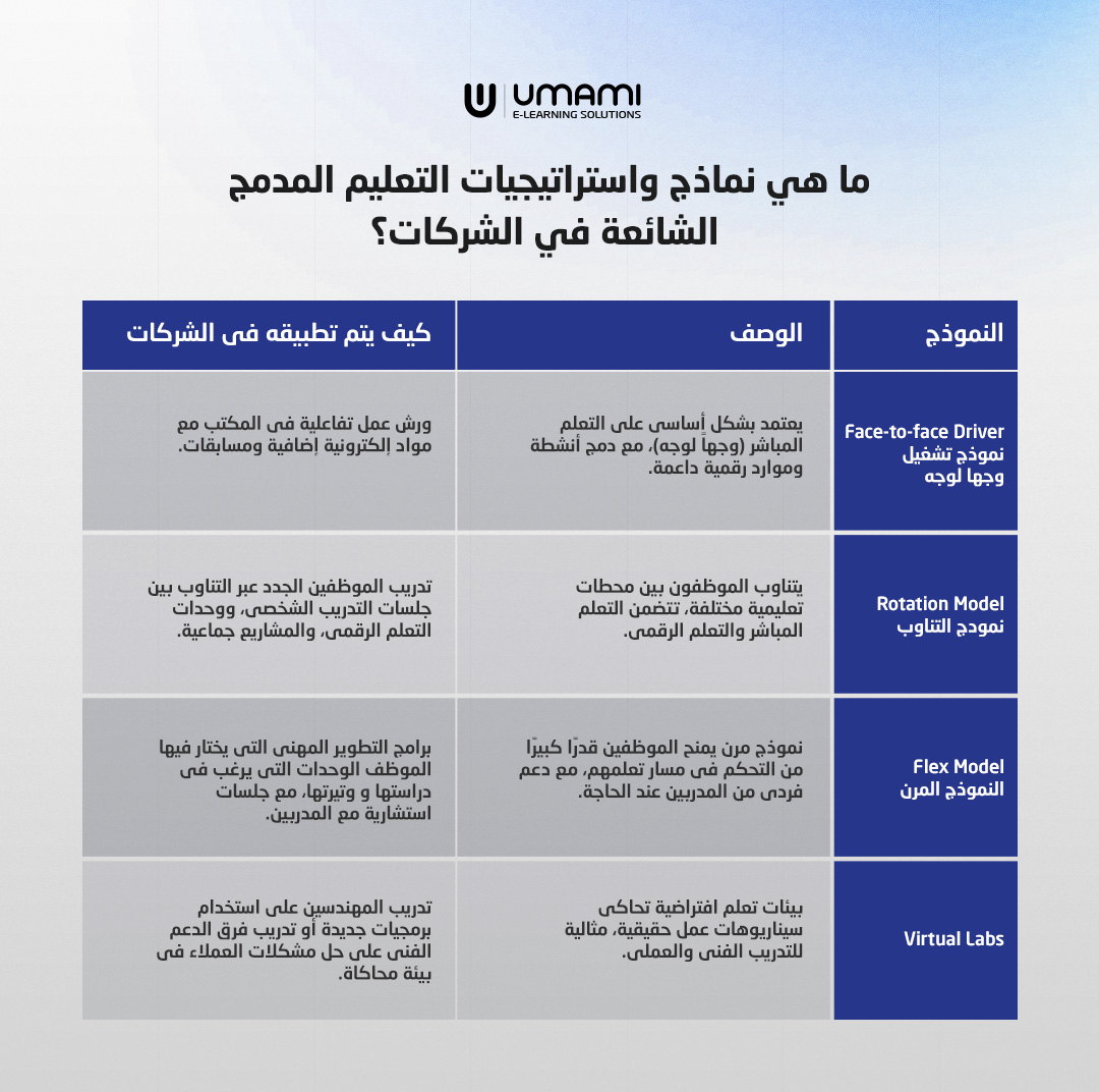 تصميم يوضح أربعة نماذج للتعليم المدمج: وجهاً لوجه، التناوب، النموذج المرن، والمختبرات الافتراضية، مع شرح مختصر لكل نموذج وتطبيقه في الشركات.