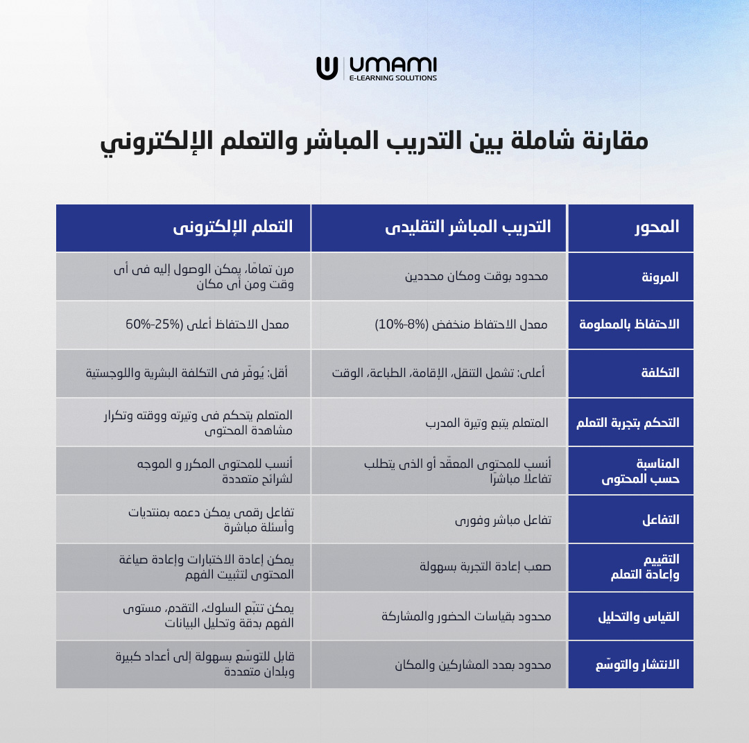 جدول مقارنة شاملة بين التدريب المباشر والتعليم الإكتروني من شركة أومامي