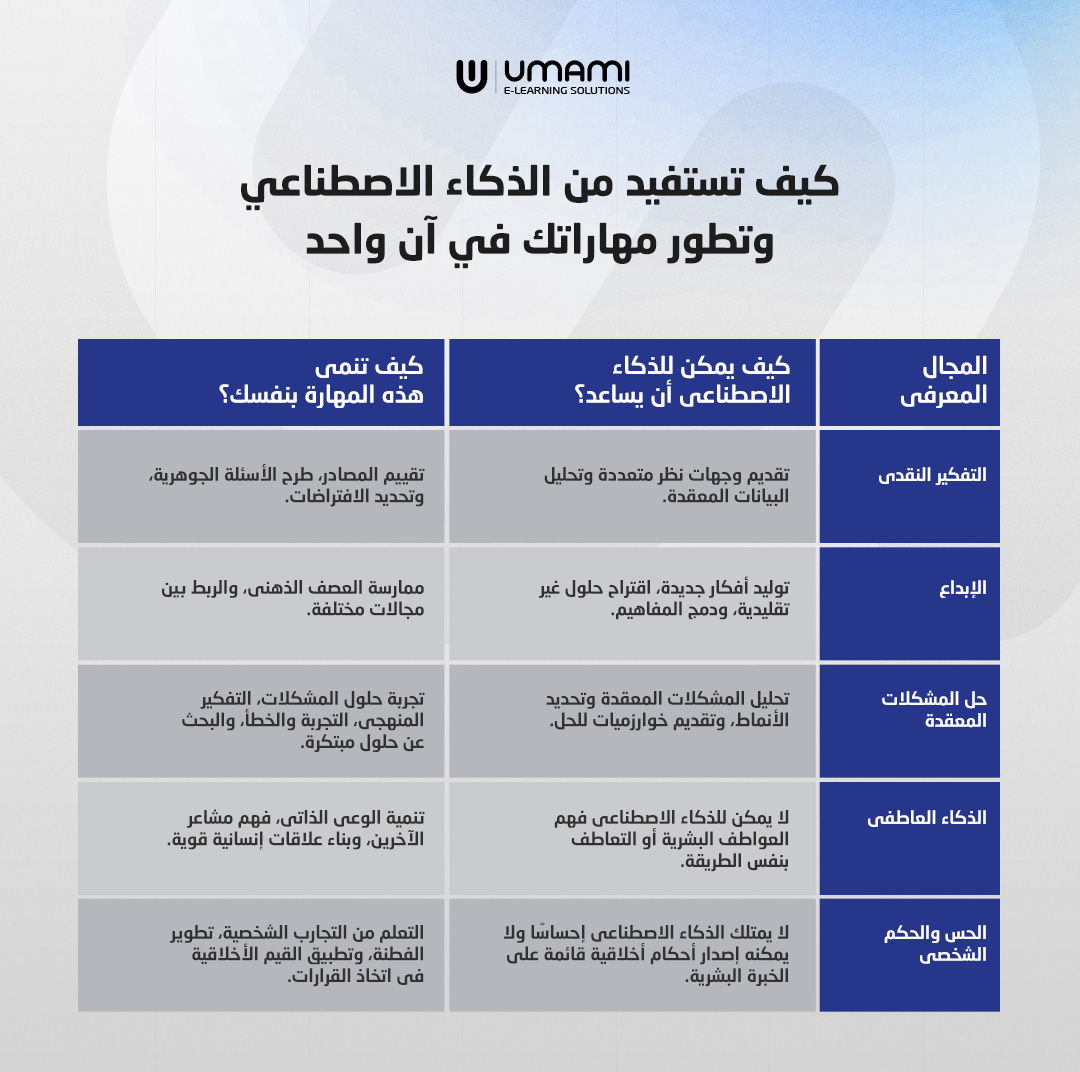 جدول يوضح كيفية الاستفادة من الذكاء الاصطناعي مع تطوير المهارات البشرية الفريدة والحماية من مخاطر ChatGPT.